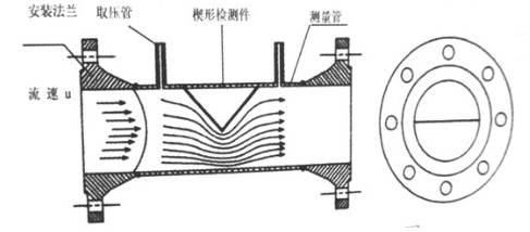 楔(xiē)型流量計(jì)的測量原(yuán)理圖(tú)