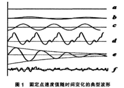 天然氣孔(kǒng)闆流量計固定(dìng)點速(sù)度值随時間(jiān)變化的典型(xíng)波形圖示