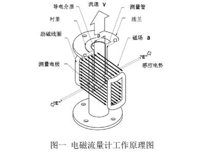 電磁流量計工作原(yuán)理圖