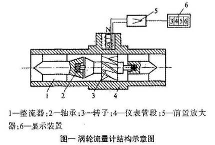 渦輪(lún)流量計(jì)結構圖