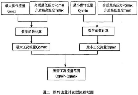 渦輪(lún)流量(liàng)計選型流(liú)程框(kuàng)圖