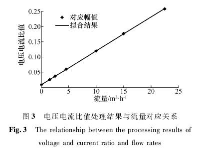 電磁(cí)流(liú)量計電壓電流(liú)比值處(chù)理結果(guǒ)與流(liú)量對(duì)應關系圖示