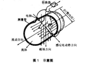 污水(shuǐ)電磁(cí)流量(liàng)計(jì)工作原(yuán)理圖(tú)示