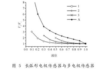 非滿(mǎn)管(guǎn)電磁流量(liàng)計長(zhǎng)弧形(xíng)電極傳感(gǎn)器與(yǔ)多(duō)電(diàn)極傳(chuán)感器(qì)圖示