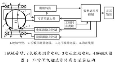 非(fēi)滿管電(diàn)磁流(liú)量傳感器(qì)結構(gòu)圖
