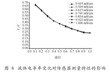非滿(mǎn)管電磁流量計(jì)液位(wèi)電導(dǎo)率變化對傳感器測量特(tè)性的影響圖示