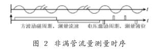 非(fēi)滿管(guǎn)電磁流量(liàng)計流(liú)量(liàng)測(cè)量時(shí)序圖(tú)示