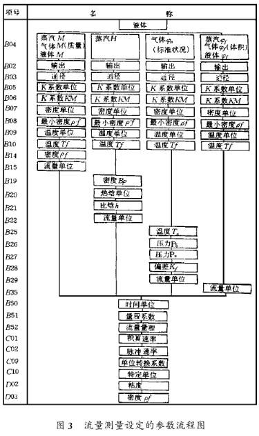 智(zhì)能型渦街流量計流量測(cè)量設定(dìng)的參數(shù)流程(chéng)圖示