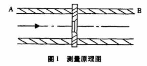 孔闆流量計(jì)測量原理圖