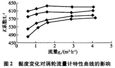 黏度變化(huà)對渦輪流量計(jì)特性曲線(xiàn)的(de)影響圖示