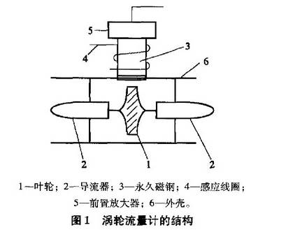 渦輪(lún)流量計結構圖(tú)