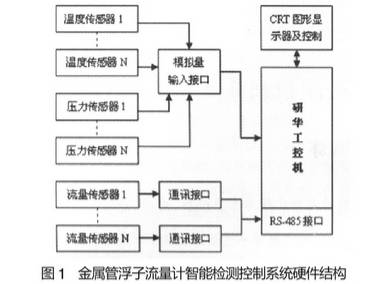 金屬管(guǎn)浮子流量計智(zhì)能檢(jiǎn)測控(kòng)制系(xì)統硬(yìng)件(jiàn)結構圖(tú)