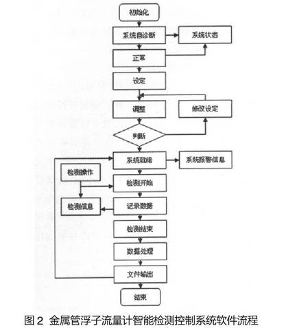 金(jīn)屬管(guǎn)浮(fú)子(zǐ)流量(liàng)計智能(néng)檢測控(kòng)制系統軟件(jiàn)功(gōng)能圖(tú)示