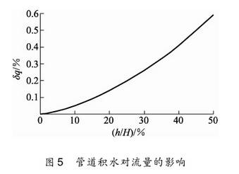 孔闆(pǎn)流量計管道積水對流量的影響圖(tú)示(shì)