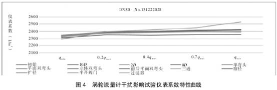 渦輪流量計幹擾影響試(shì)驗儀表系(xì)數特(tè)性曲(qǔ)線圖(tú)
