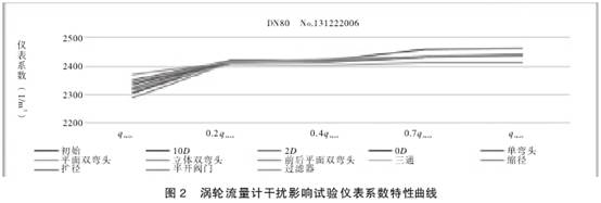 渦(wō)輪流量計幹擾(rǎo)影響試(shì)驗儀表(biǎo)系數(shù)特(tè)性曲線(xiàn)圖