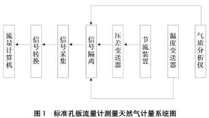 标準(zhǔn)孔闆流量(liàng)計測(cè)量天然氣(qì)計量系統圖