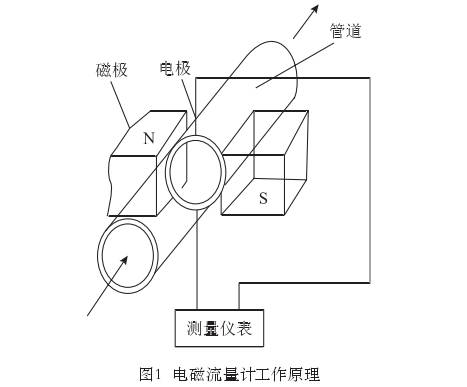 智(zhì)能電磁流量計工作(zuò)原(yuán)理