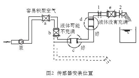 智(zhì)能電磁流量計(jì)傳感器安裝(zhuāng)位置圖示(shì)