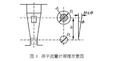 浮子流(liú)量計(jì)原理(lǐ)圖