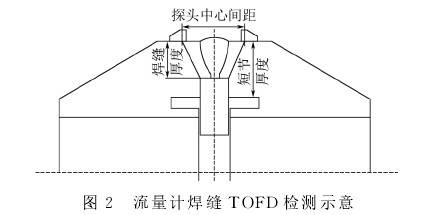 孔闆(pǎn)流量計焊縫tofd檢測示意圖