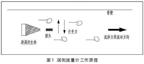 渦街流量計工作原理圖示