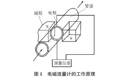 電磁流量計工作(zuò)原理圖