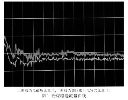 粉煤輸(shū)送流量曲(qǔ)線圖(tú)