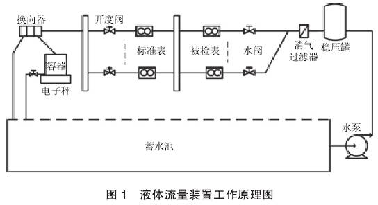 液體流量裝(zhuāng)置工作(zuò)原理圖(tú)示