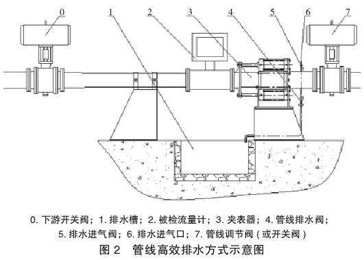 液體(tǐ)流量(liàng)計(jì)管線高效(xiào)排水方式示(shì)意圖(tú)