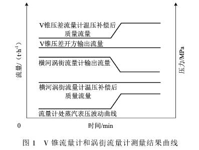 v錐流量(liàng)計和(hé)渦街(jiē)流量(liàng)計(jì)測量結(jié)果曲(qǔ)線圖