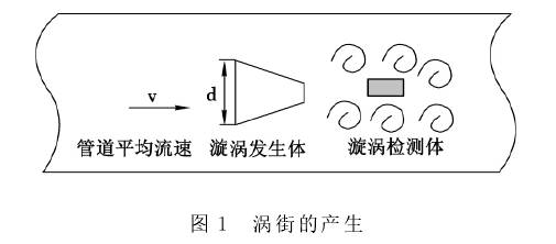 渦街流(liú)量計原(yuán)理圖示