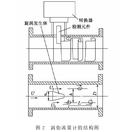 渦街流(liú)量計結(jié)構圖