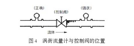 渦(wō)街(jiē)流量計與控(kòng)制閥(fá)位置(zhì)圖示