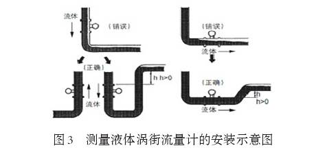 測量液(yè)體渦街流量計(jì)安裝(zhuāng)示(shì)意(yì)圖