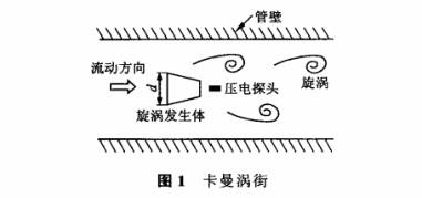 氣體渦街(jiē)流量計原(yuán)理圖(tú)示