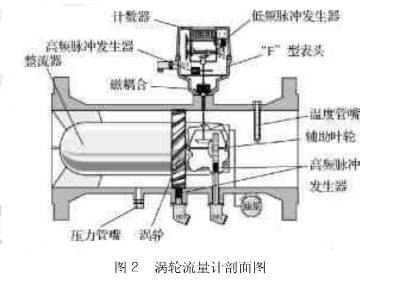渦輪流量(liàng)計剖(pōu)面圖(tú)