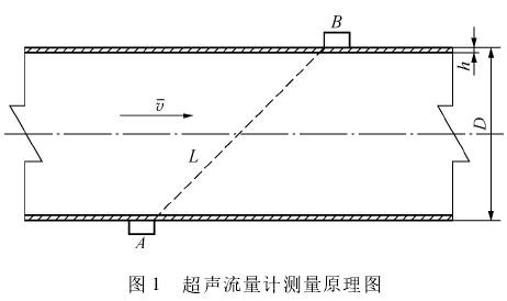 超聲波流量計(jì)測量原(yuán)理圖示(shì)