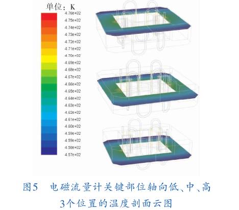 電磁(cí)流量計關(guān)鍵部位軸(zhóu)向低(dī)、中、高三個位置(zhì)的(de)溫(wēn)度剖(pōu)面圖示