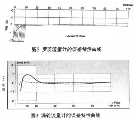 渦輪流量計的(de)誤差特性曲線(xiàn)圖