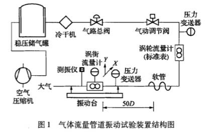 其它(tā)流量管道(dào)震動實驗裝置結構(gòu)圖