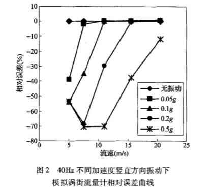 40hz不(bú)同加(jiā)速度豎直方向振動下模(mó)拟渦街(jiē)流(liú)量計相對(duì)誤差(chà)曲線(xiàn)圖