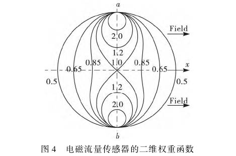 電(diàn)磁流量計(jì)流量傳感(gǎn)器的二(èr)維權重(zhòng)函數(shù)圖示