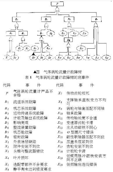 氣體(tǐ)渦(wō)輪流量計故(gù)障樹(shù)的底(dǐ)事件圖示