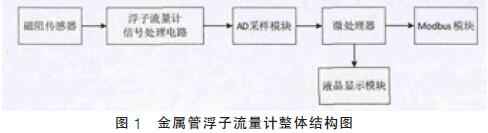 金(jīn)屬管浮(fú)子(zǐ)流量計整體(tǐ)結構(gòu)圖示