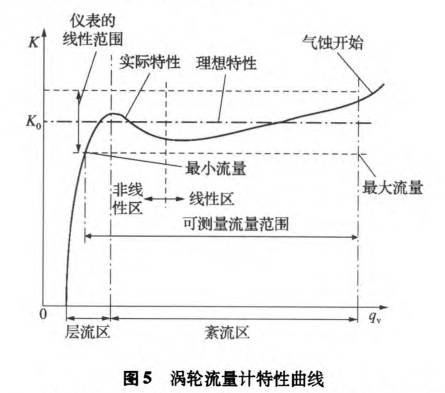 渦(wō)輪(lún)流量計(jì)特性曲線圖