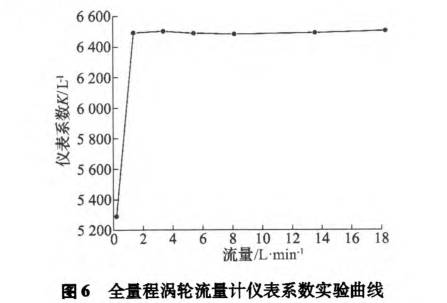 全量(liàng)程渦(wō)輪流(liú)量(liàng)計儀表系數(shù)試驗(yàn)曲線圖