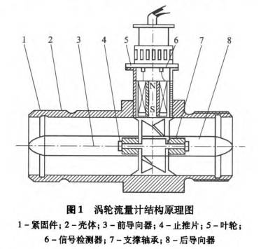 渦(wō)輪流(liú)量計(jì)結(jié)構原理圖