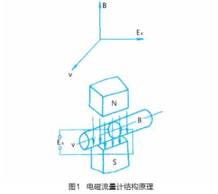 電磁(cí)流(liú)量計結(jié)構原理圖(tú)示(shì)