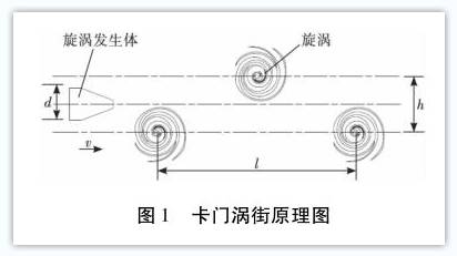 卡門渦(wō)街(jiē)流(liú)量計工作原理圖示